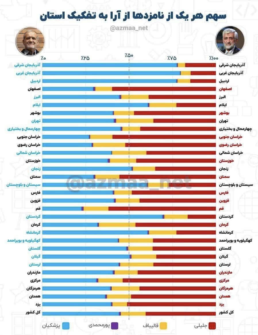 سعید جلیلی و مسعود پزشکیان در کدام استانها بیشترین رای را آوردند