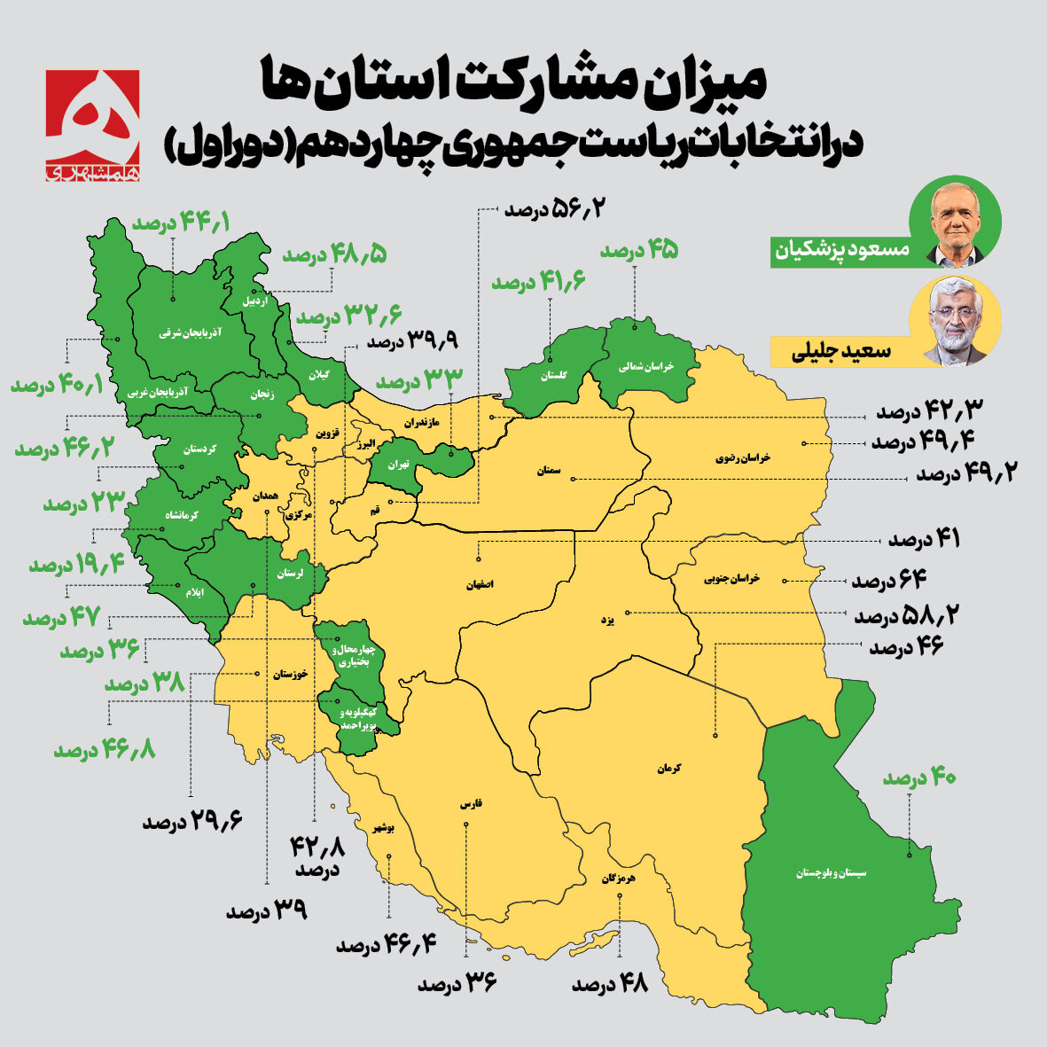 مردم کدام استانها بیشترین رای را به جلیلی و پزشکیان دادند | سهم پزشکیان و جلیلی از سبد رای استان ها + نقشه آرا