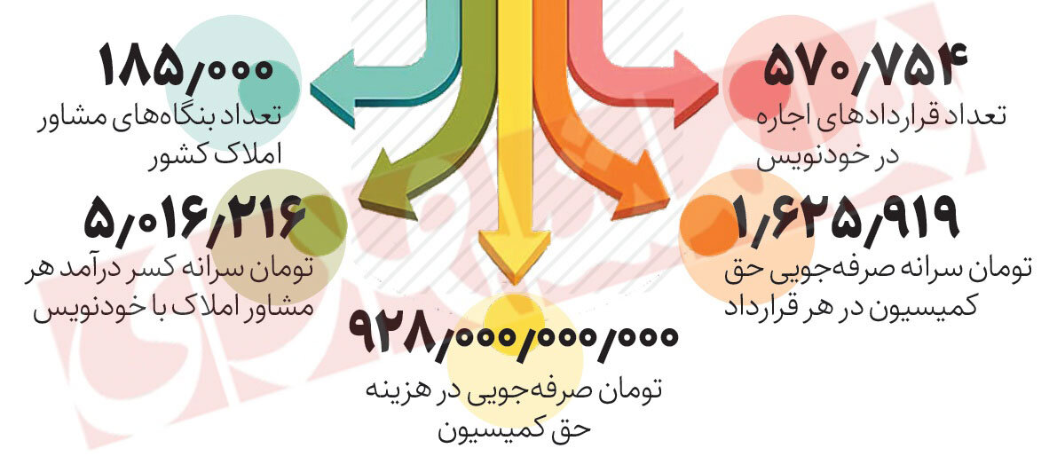 سامانه خودنویس چقدر به مستاجران کمک کرد؟ | ضرر میلیاردی مشاوران املاک