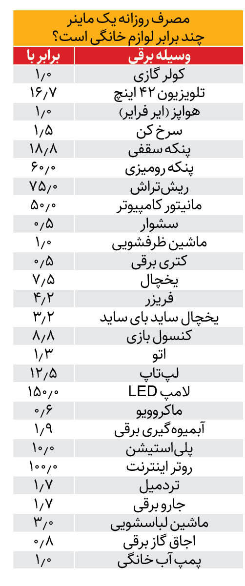 مصرف روزانه یک ماینر چند برابر لوازم خانگی است؟ | سوتزنان ماینر پاداش می گیرند