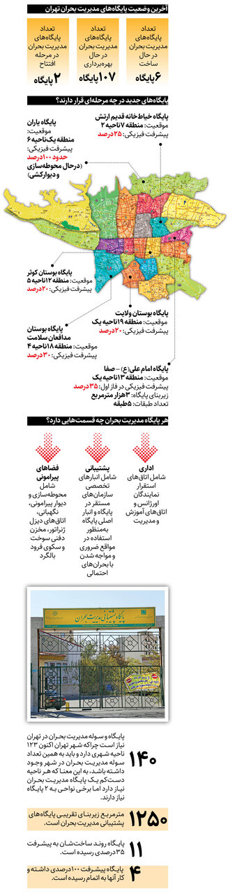 ۲پایگاه مدیریت بحران افتتاح میشود