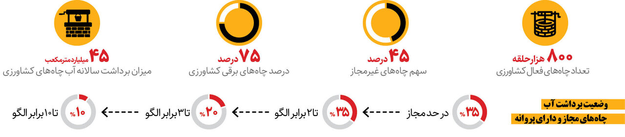 چاههای غیرمجاز زیر پای ایرانیان را خالی میکنند!