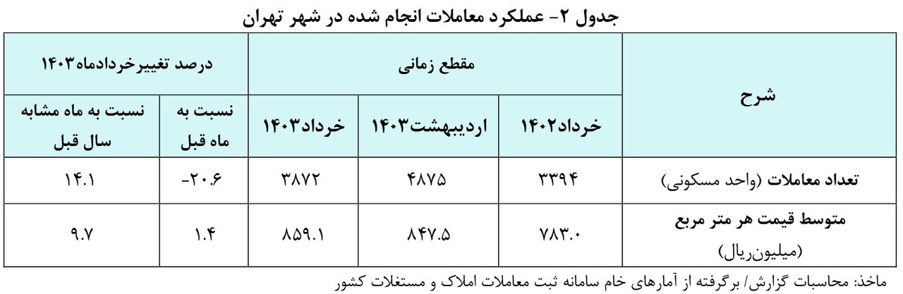 متوسط قیمت مسکن در تهران اعلام شد | بازار اجاره در انتظار اجرای سقف قیمت
