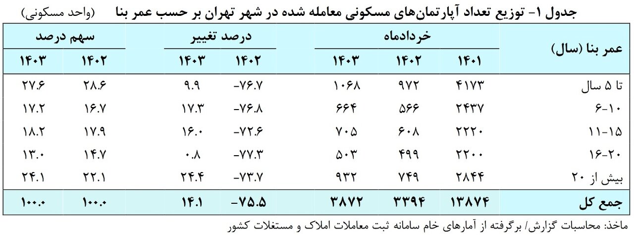 متوسط قیمت مسکن در تهران اعلام شد | بازار اجاره در انتظار اجرای سقف قیمت