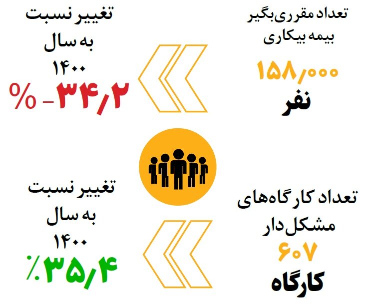 چند نفر در ایران مقرری بیکاری می گیرند؟
