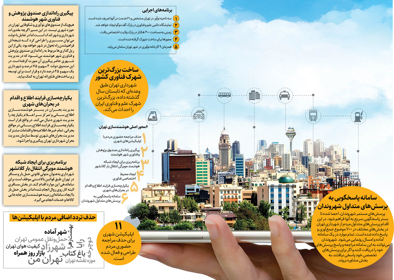 هوشمندسازی تهران روی دور تند