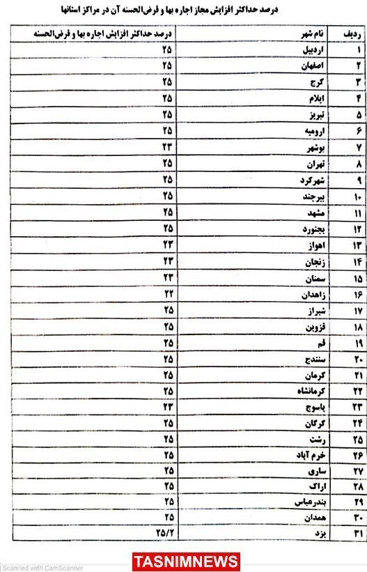 جدول افزایش اجارهبها در ۳۱ استان ابلاغ شد | حداکثر و حداقل افزایش سقف اجارهبها در کدام شهرهاست؟