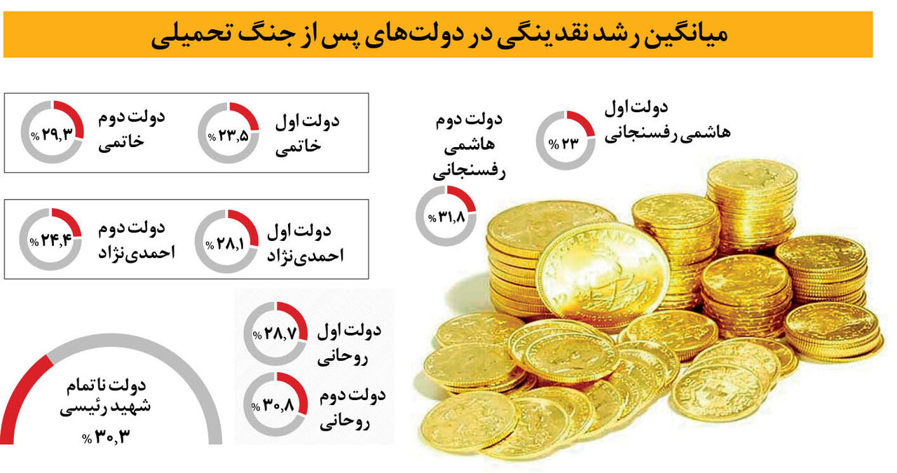 حساب و کتاب نقدینگی در ۹ دولت!