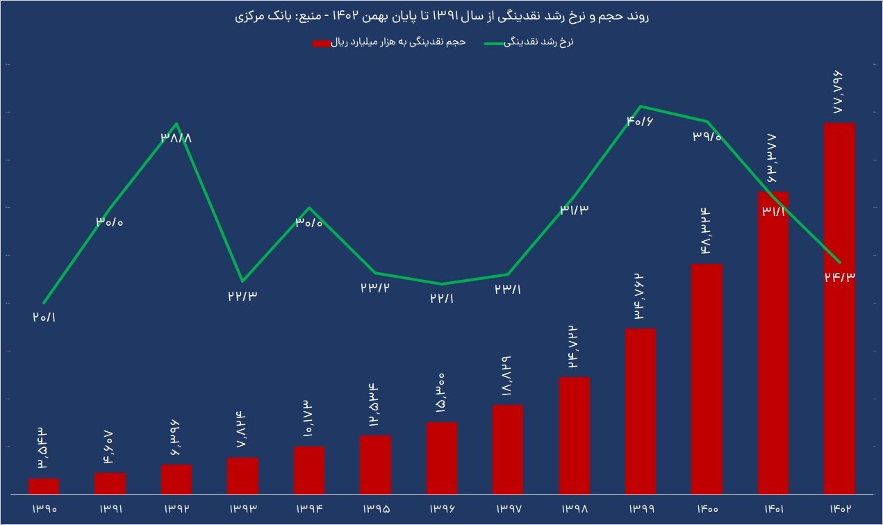 حساب و کتاب نقدینگی در ۹ دولت!