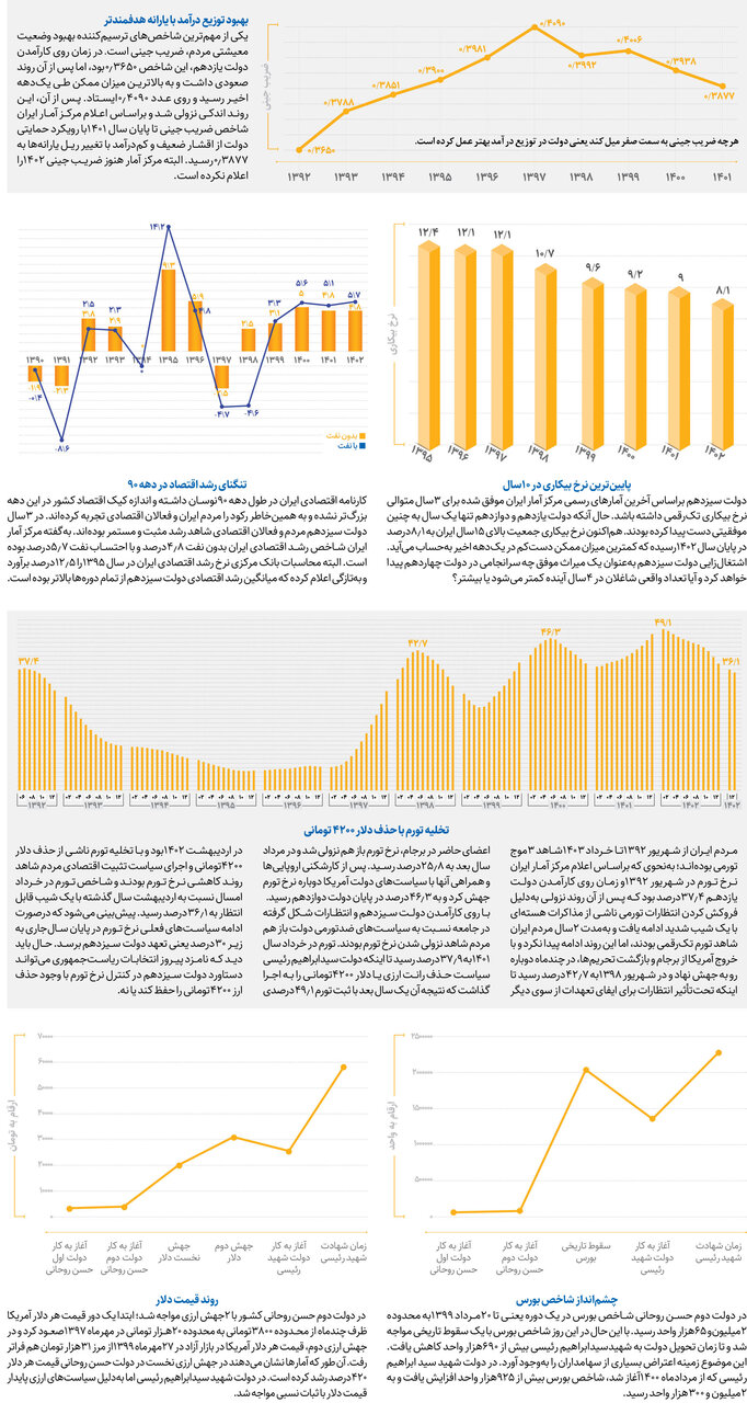 واکاوی اقتصاد برای انتخاب اصلح | میراث دولت سیزدهم برای رئیس جمهور آینده چیست؟