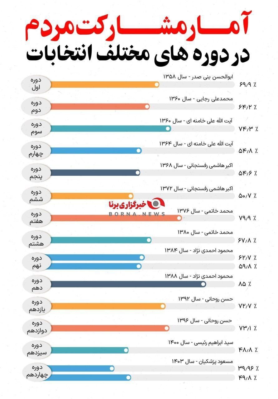 میزان مشارکت مردم در ادوار مختلف انتخابات ریاست جمهوری ایران | عکس