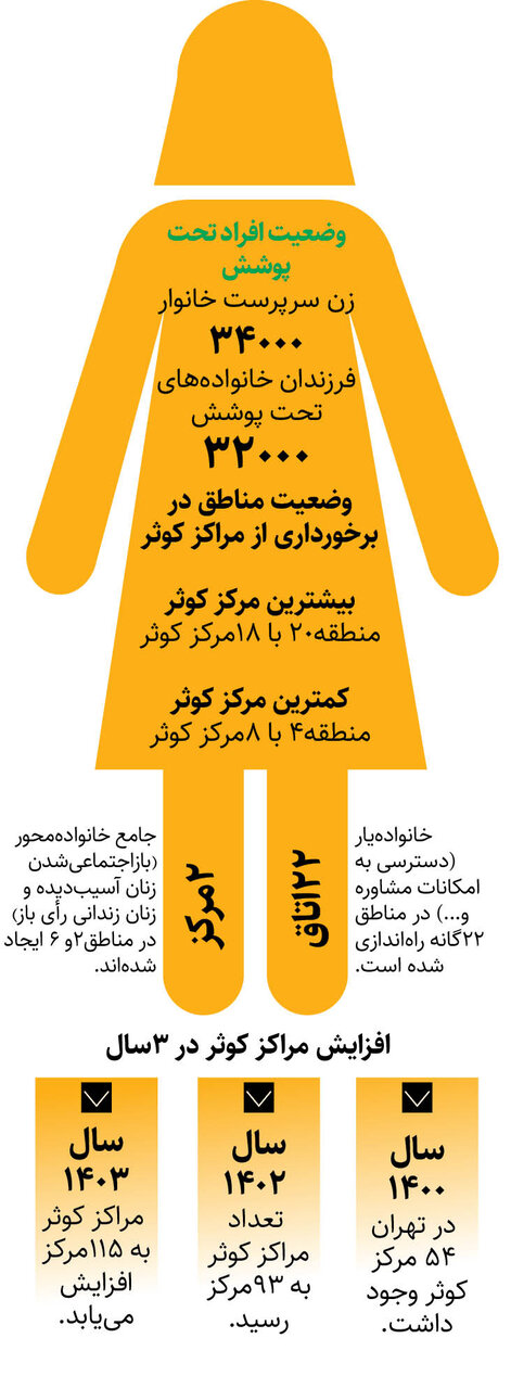 جزئیات طرح‌های خانواده محور در تهران | برنامه های پیش بینی شده توسط امور بانوان شهردرای تهران برای خانواده ها