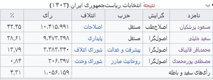 آشنایی با چهاردهمین دورهٔ انتخابات ریاست‌جمهوری ایران (۱۴۰۳)