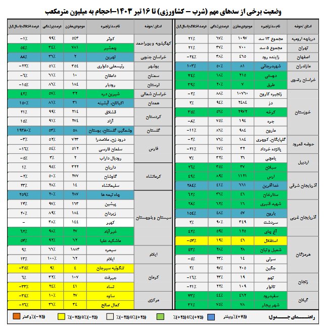 چند درصد حجم سدهای کشور خالی است؟ |  ۵ سد کشور بیشتر از ۹۰ درصد آب دارند