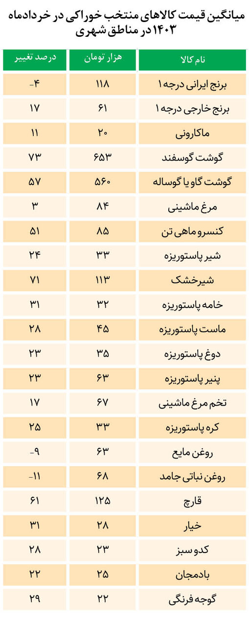 کدام خوراکی ها ارزان شدند؟ | قیمت خوراکی ها در خرداد ۱۴۰۲ را ببینید