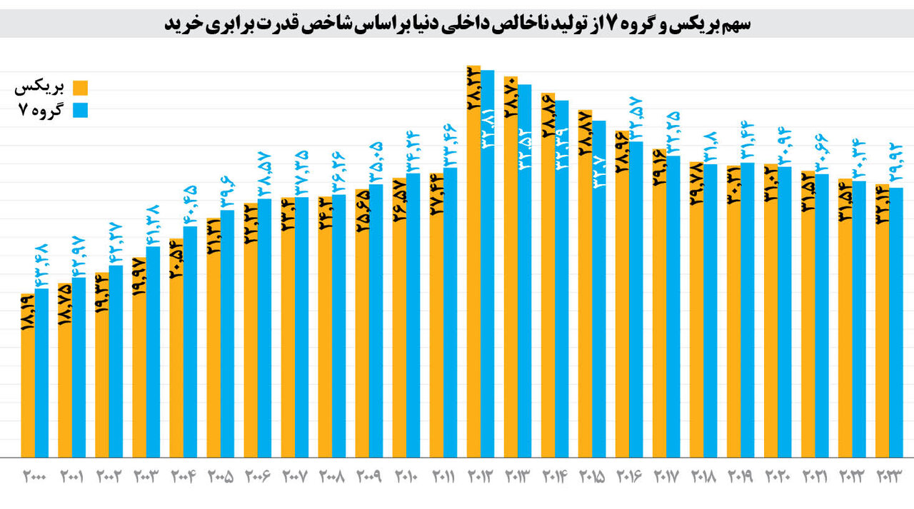 بریکسی‌ها FATF را کنار می‌گذارند؟