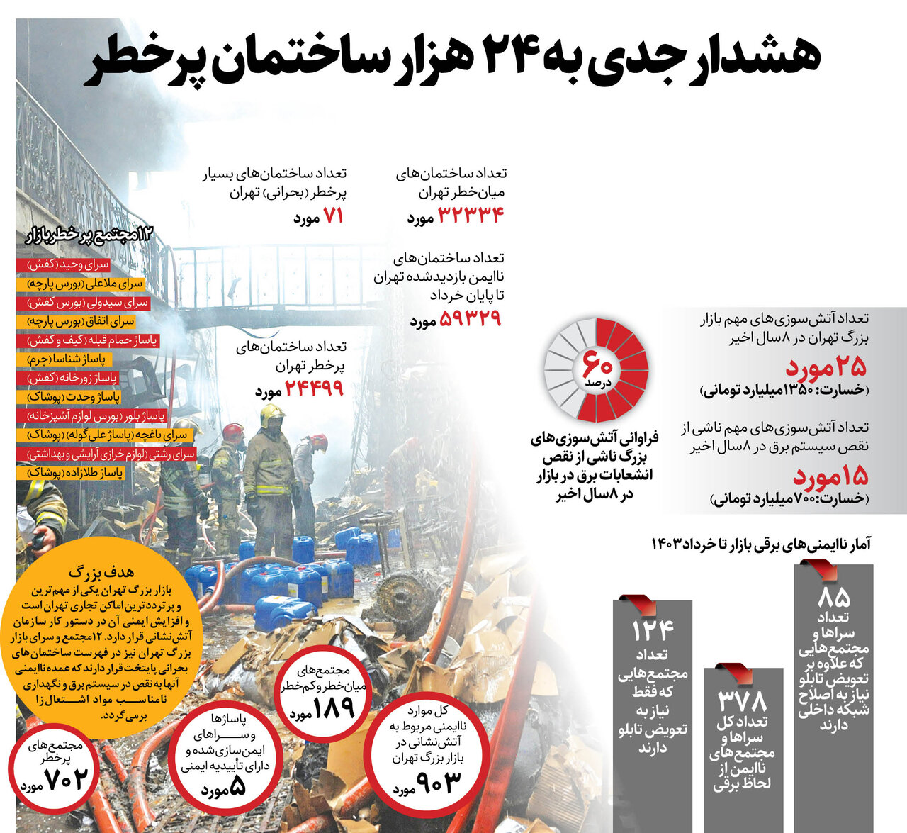 هشدار جدی به ۲۴ هزار ساختمان پر خطر | این سراهای بازار تا پایان سال پلمب میشوند