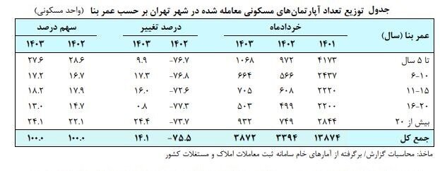 گزارش جدید بانک مرکزی از قیمت مسکن در شهر تهران | میانگین قیمت هر متر مسکن در تهران چقدر شد؟