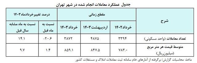 گزارش جدید بانک مرکزی از قیمت مسکن در شهر تهران | میانگین قیمت هر متر مسکن در تهران چقدر شد؟