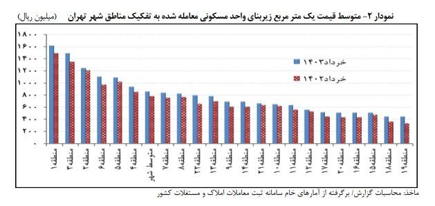 گزارش جدید بانک مرکزی از قیمت مسکن در شهر تهران | میانگین قیمت هر متر مسکن در تهران چقدر شد؟