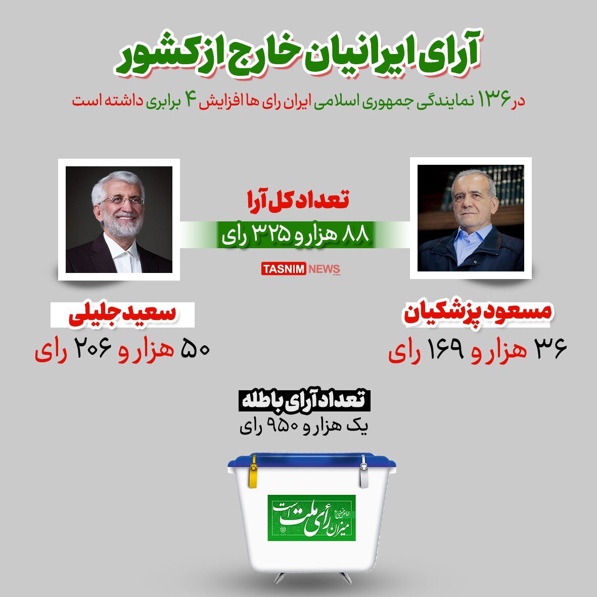 نکتهای در آرای ایرانیان خارج از کشور که جلبتوجه کرد | عکس