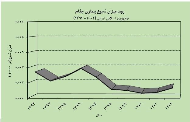 شناسایی ۹ مورد ابتلا به جذام در سال گذشته | چه کسانی در معرض خطر ابتلا هستند؟ | راههای انتقال و علائم بیماری