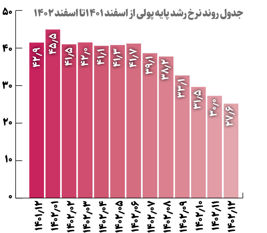 چاپ پول به کف رسید | تورم باز هم کم می شود؟