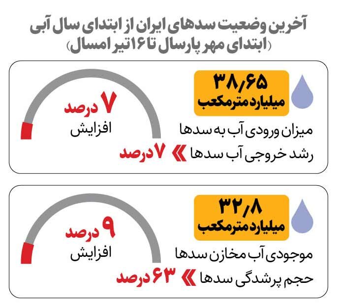 این سدها کمتر از ۲۰ درصد آب دارند