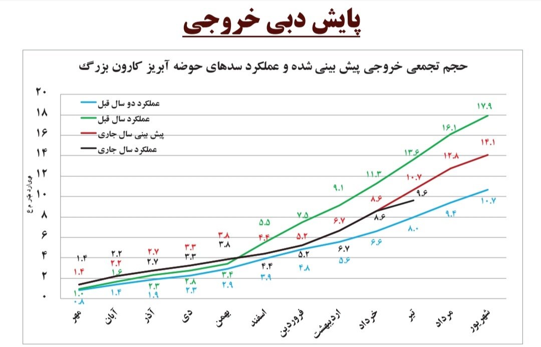 آخرین وضعیت سدهای کرخه، دز و کارون در خوزستان | میزان پرشدگی سدهای زنجیره کارون چقدر است؟