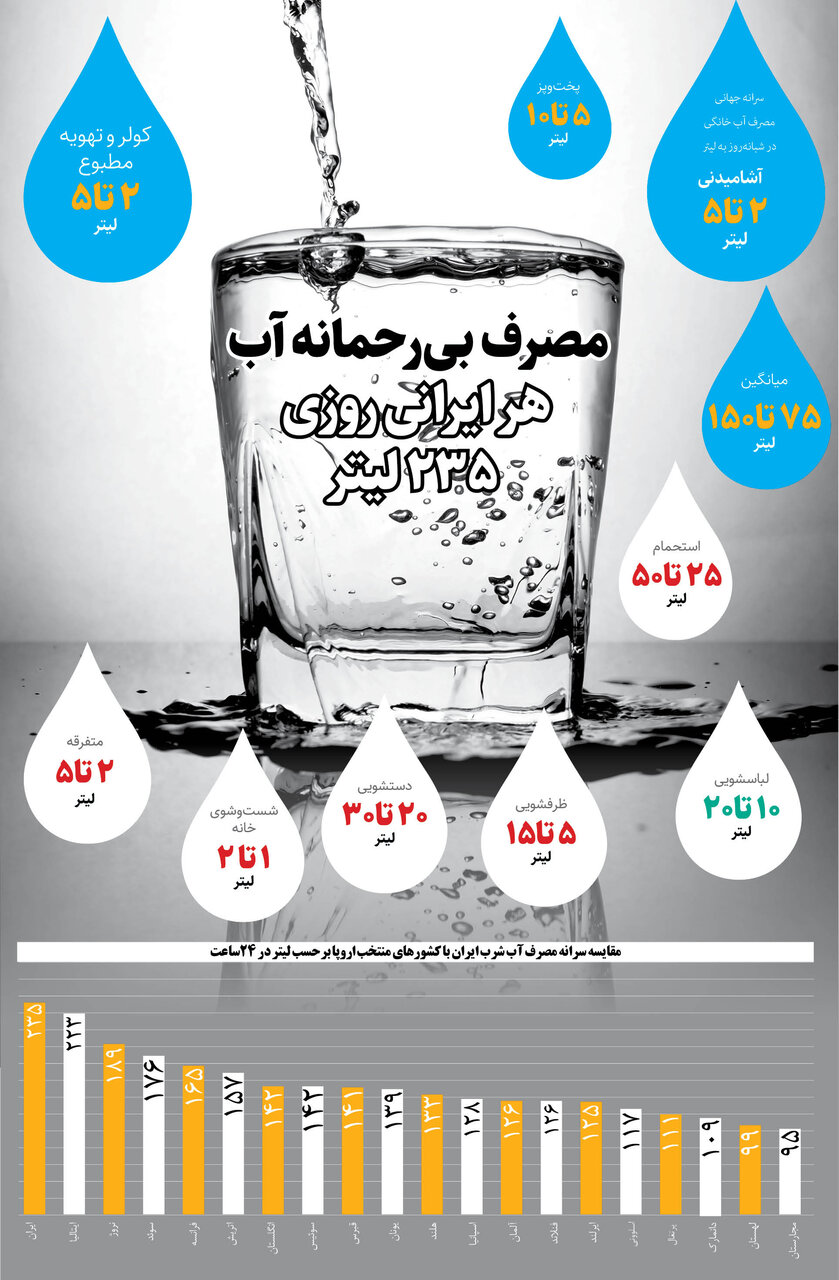 مصرف بی رحمانه آب | هر ایرانی در شبانه روز چقدر آب مصرف می‌کند؟