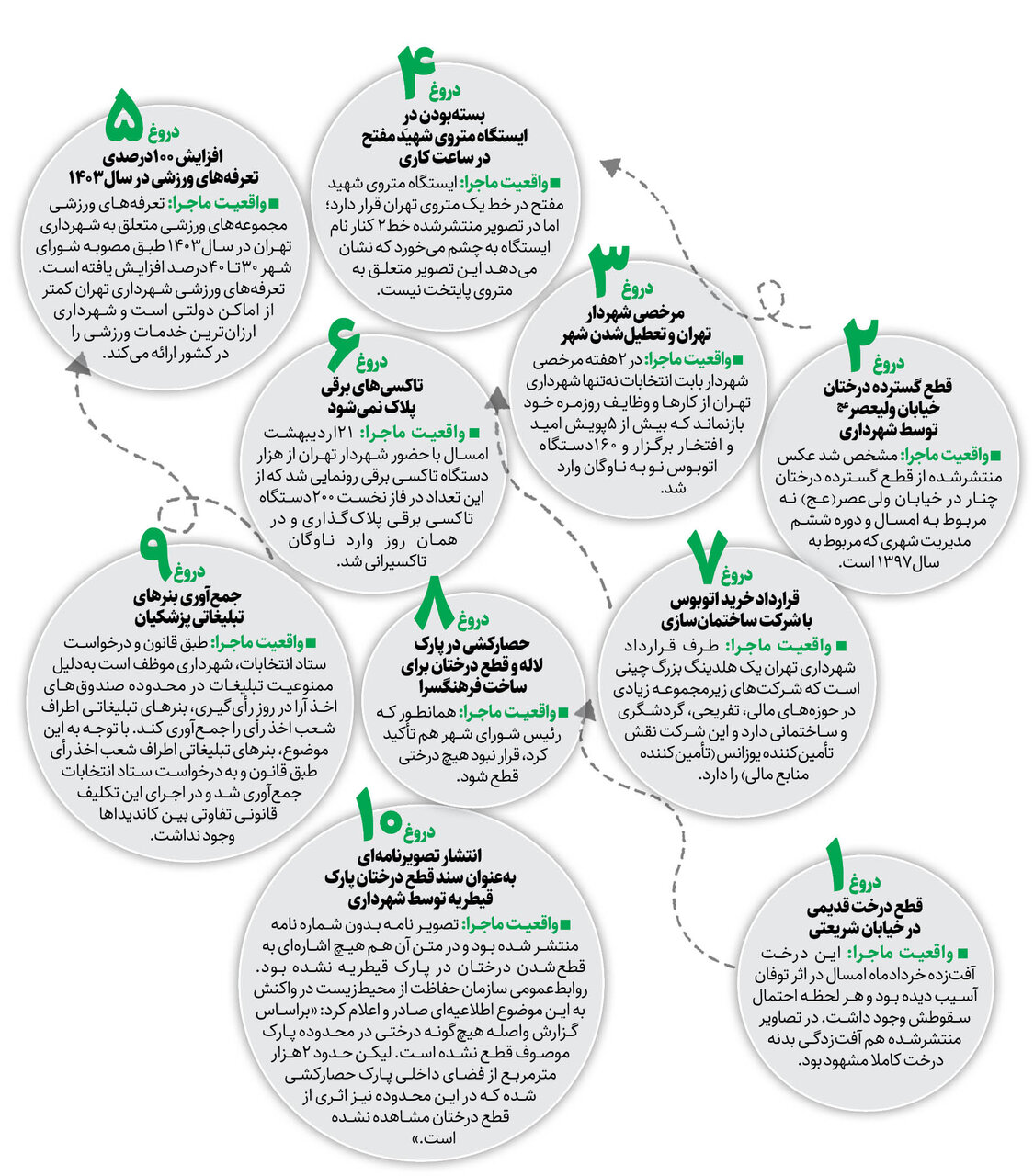 ۱۰ دروغ تنها در۴ ماه