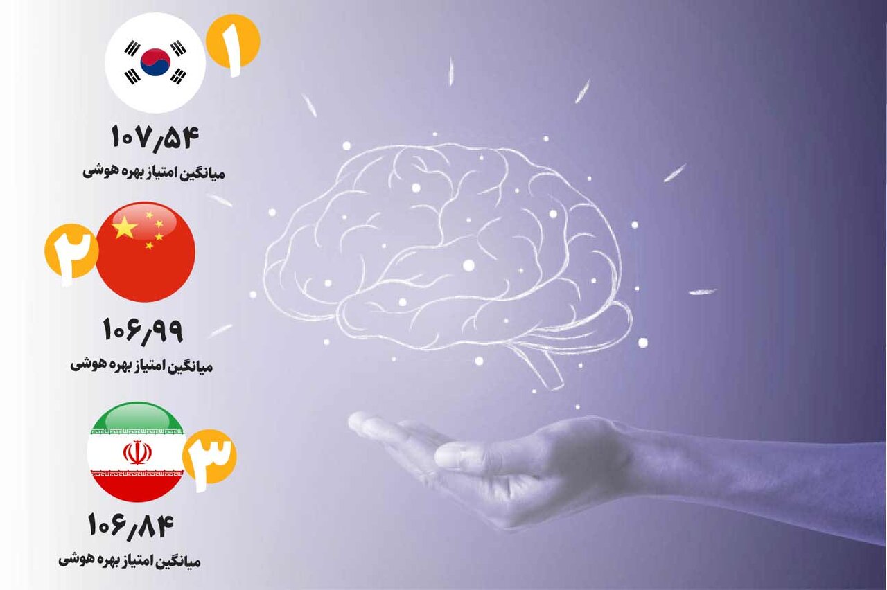 ایرانی‌ها در میان باهوش‌ترین‌های دنیا