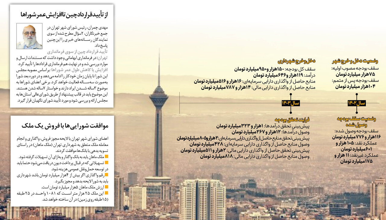 جزئیات تحقق بودجه سال گذشته شهر تهران | واکنش اعضا به کارزار عزل شهردار پایتخت چه بود؟ | اظهار نظر رئیس پارلمان شهری در خصوص عمر شوراها