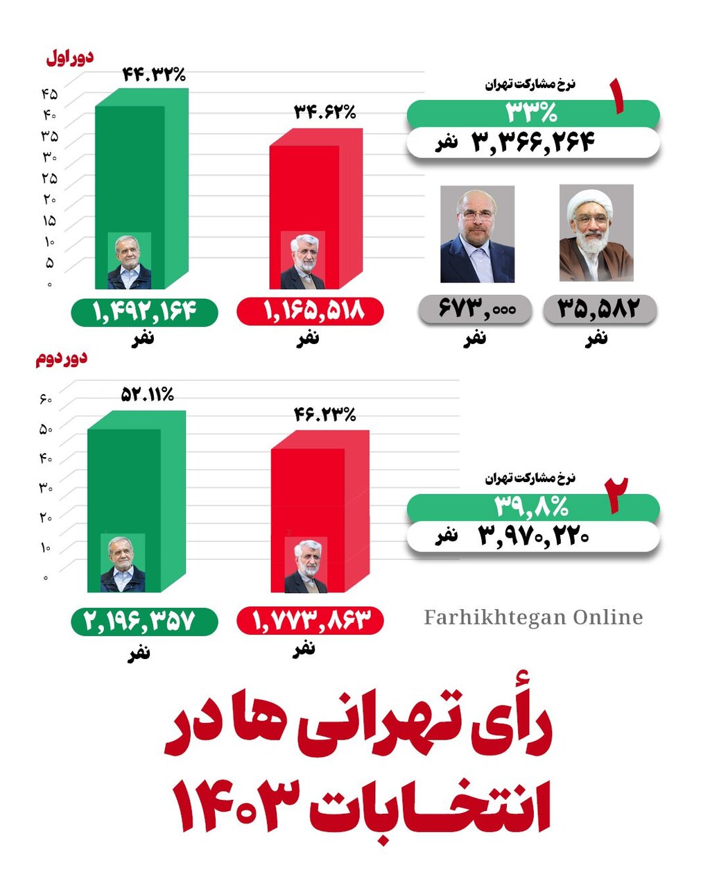 تهرانی‌ها در ۲ مرحله انتخابات ریاست‌جمهوری چگونه رای دادند؟ + نمودار و آمار