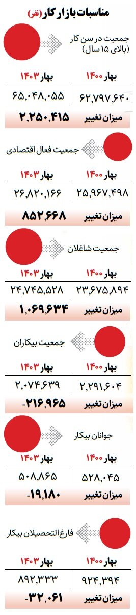 تغییرات بازار کار در دولت سیزدهم | نرخ بیکاری چطور به ۷.۷ درصد رسید؟