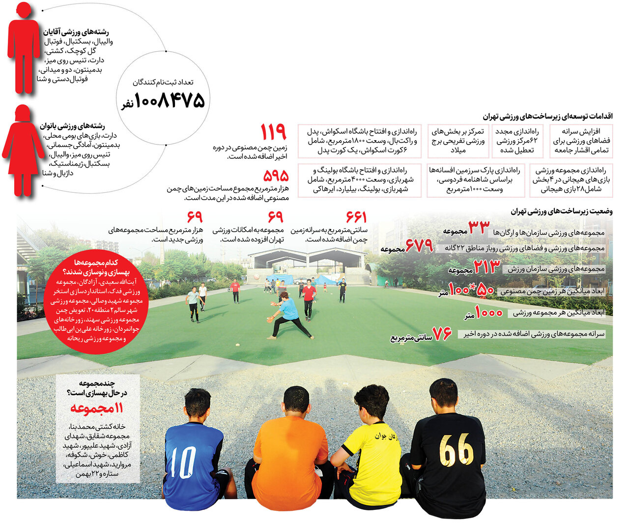 افزایش ۷۶سانتی‌مترمربعی سرانه ورزشی به ازای هر تهرانی