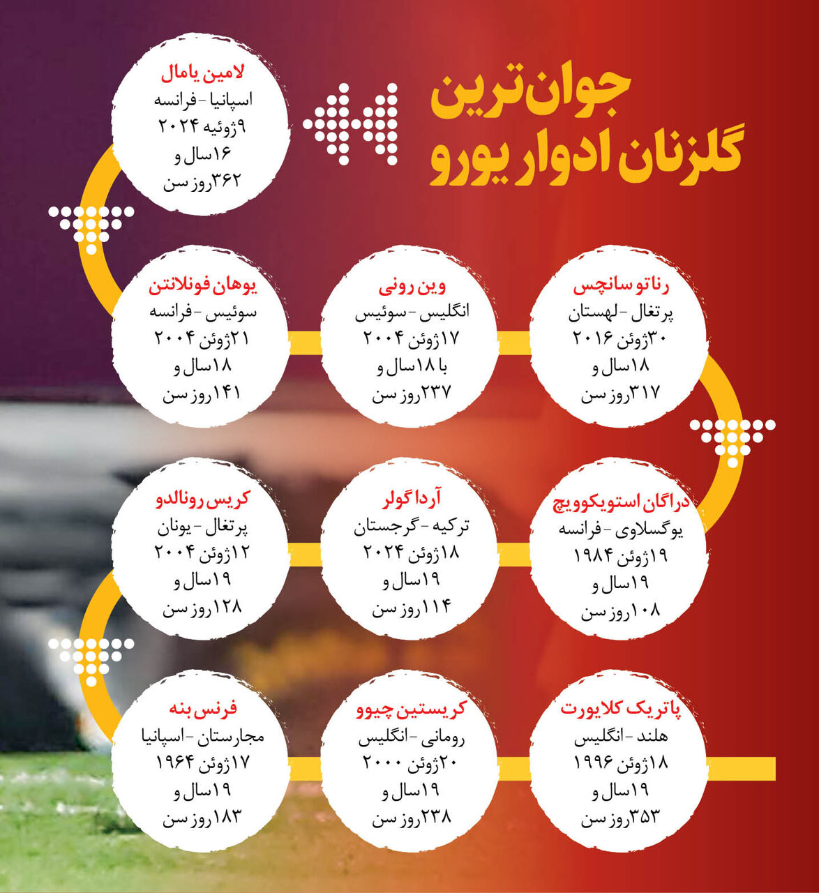 عکس| جوانترین از هر لحاظ؛ این فوتبالیست حتی کوچکترین بازیکنی بود که در نیمهنهایی یورو آب خورد!