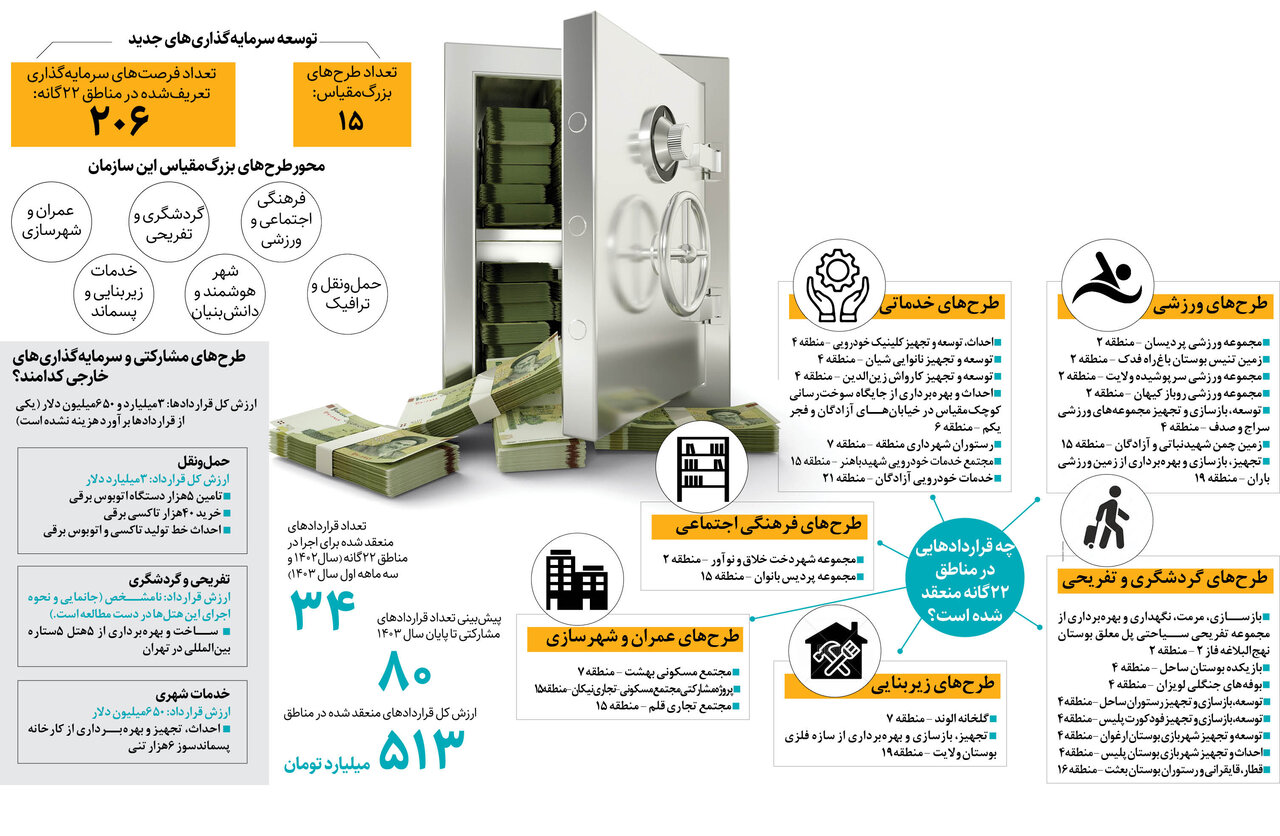 سرمایه‌گذاری ۵۱۳میلیاردی بخش خصوصی در پایتخت | اجرای  پروژه در تهران با ۳.۶ میلیارد آورده خارجی