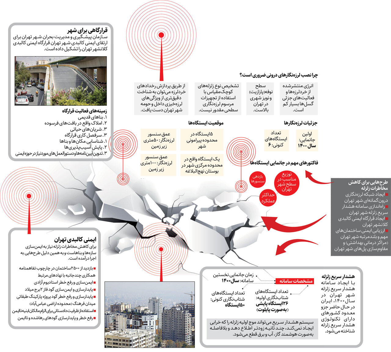 ترس از زلزله کمتر می شود | لرزه نگارهای درونی و سامانه هشدار سریع، چقدر تهران را در برابر خسارت های زلزله ایمن میکنند؟