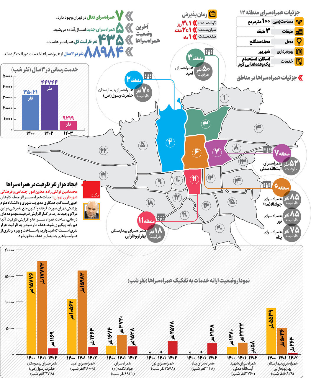 بهرهبرداری از ۵همراهسرا تا پایان سال | جزئیات ۷ همراه سرا در پایتخت