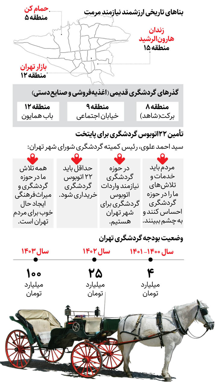 بودجه۱۰۰ میلیاردی شهرداری تهران برای توسعه گردشگری | تهران به مقصد گردشگری تبدیل می شود
