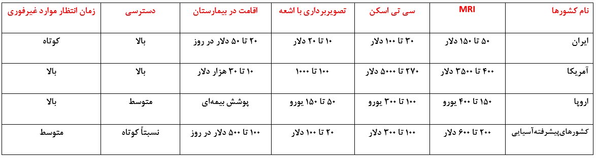 سریع و اقتصادی: خدمات پزشکی ایران یک استاندارد جهانی | MRI در ایران ۵۰ دلار، در آمریکا ۴۰۰ دلار و در اروپا ۱۵۰ یورو