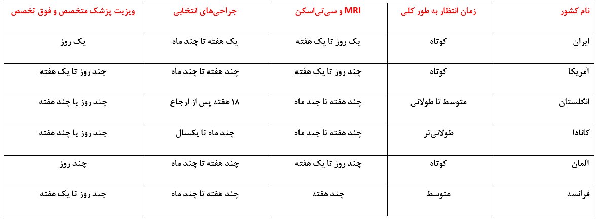 سریع و اقتصادی: خدمات پزشکی ایران یک استاندارد جهانی | MRI در ایران ۵۰ دلار، در آمریکا ۴۰۰ دلار و در اروپا ۱۵۰ یورو