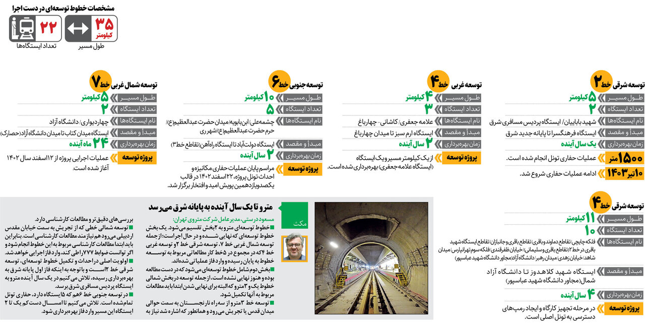 افزایش ۳۵ کیلومتری خطوط مترو 1 افزایش ۳۵ کیلومتری خطوط مترو