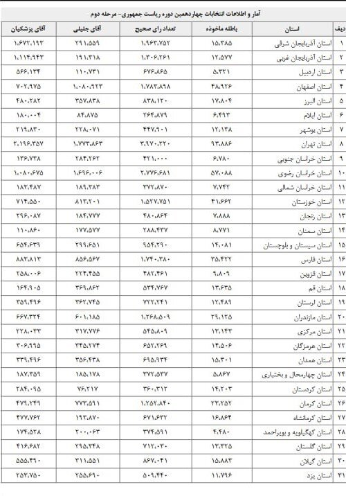 آمار تفکیکی  و نهایی مرحله دوم انتخابات ۱۴۰۳ منتشر شد + جدول