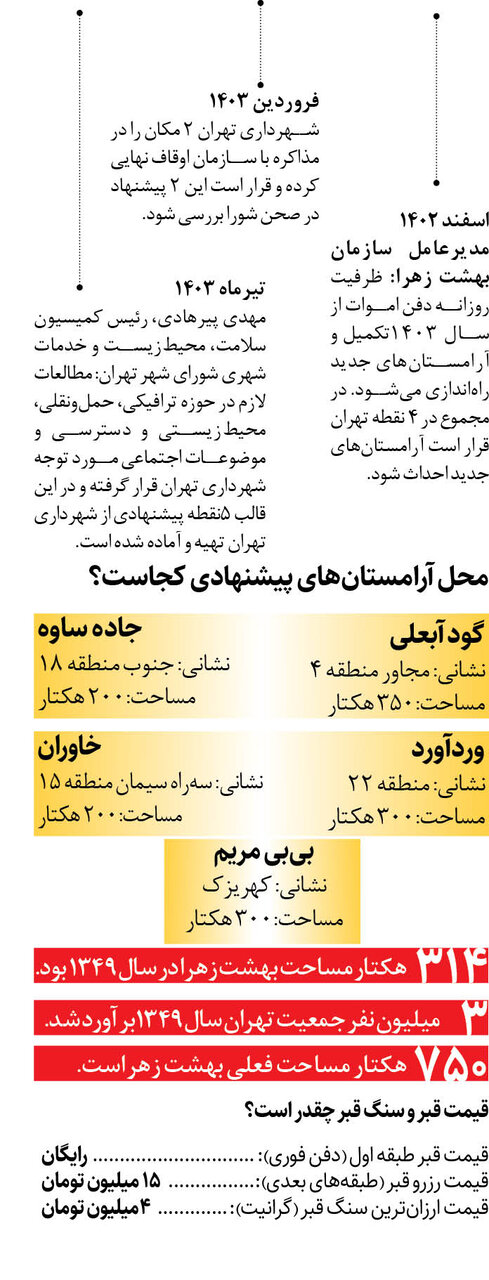 ۵ محل پیشنهادی برای دفن اموات