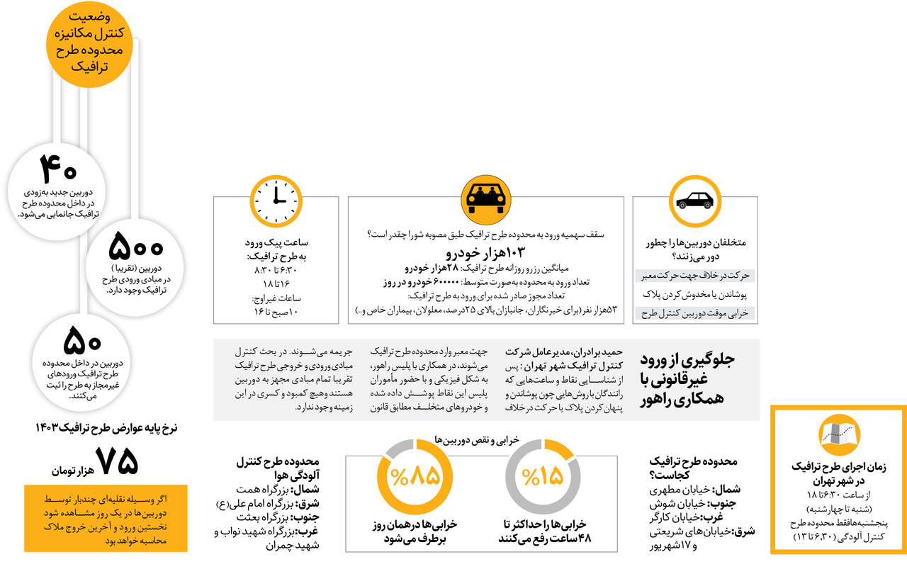 اینفوگرافیک+دورزدن طرح ترافیک سختتر میشود