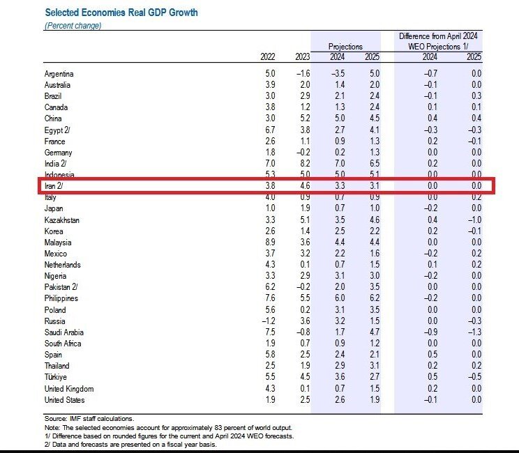 پیش بینی صندوق بین المللی پول از رشد اقتصاد ایران