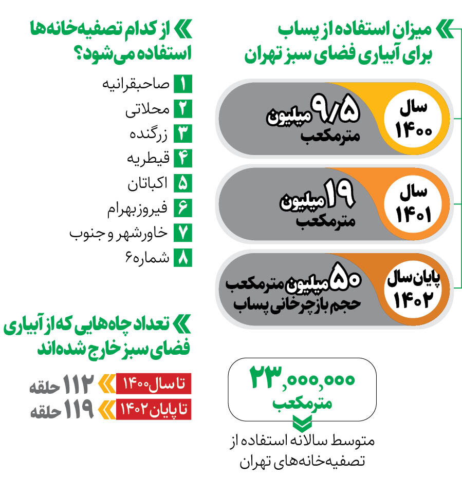درختان تهران از تابستان گرم چگونه جان سالم در میبرند؟