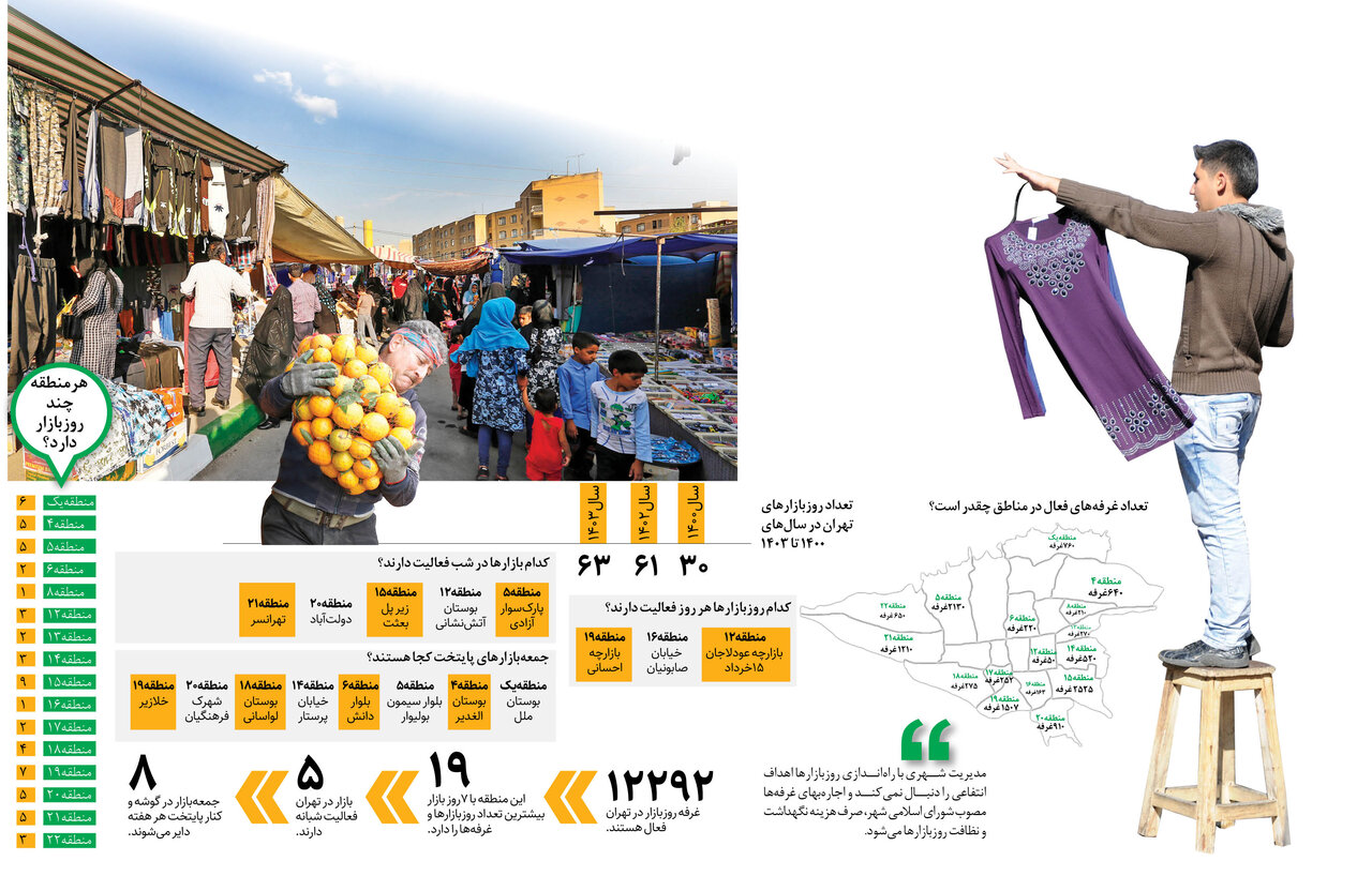 افزایش ۲ برابری روزبازارهای شهر